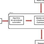 Automatización de procesos: Aprende del poder del aprendizaje automático