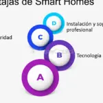 Cómo la Automatización de Hogares Puede Revolucionar tu Vida Diaria