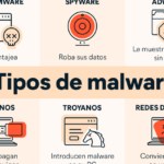 5 tipos de software malicioso comunes: Cómo proteger tu dispositivo