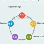 Claves para diversificar la inversión en distintos sectores