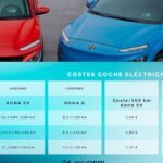 Costos de vehículo eléctrico vs. gasolina: ¿Cuánto cuesta cada uno?