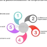 Descubre el potencial del emprendimiento en la inteligencia social