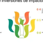 Diversifica tus inversiones éticas y genera impacto positivo