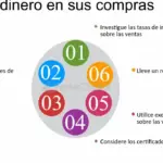 Domina tus compras: Cómo planificar para ahorrar dinero y tiempo