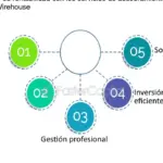Gestión de inversiones alternativas: Asesoría experta para maximizar su rentabilidad
