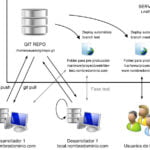 Gestiona cambios en el hosting y optimiza tu web con versiones
