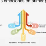 La Economía de la Experiencia del Cliente: Creando conexiones emocionales duraderas