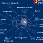 Las funciones cognitivas de la IA en ciberseguridad