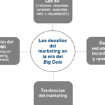 Los desafíos del marketing en la era digital: Análisis de datos