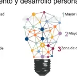 Potencia tus habilidades con estas estrategias de desarrollo personal