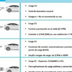Tipos de cargadores para vehículos eléctricos: todo lo que debes saber