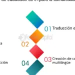 Traducción e Interpretación: La clave para la comunicación global