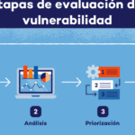 Vulnerabilidades detectadas y protegidas por un antivirus